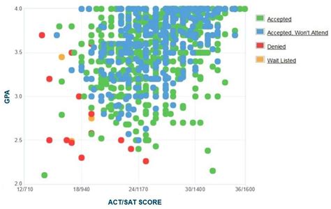 xavier university acceptance rate 2023|Xavier University: Acceptance Rate, SAT/ACT Scores, GPA .